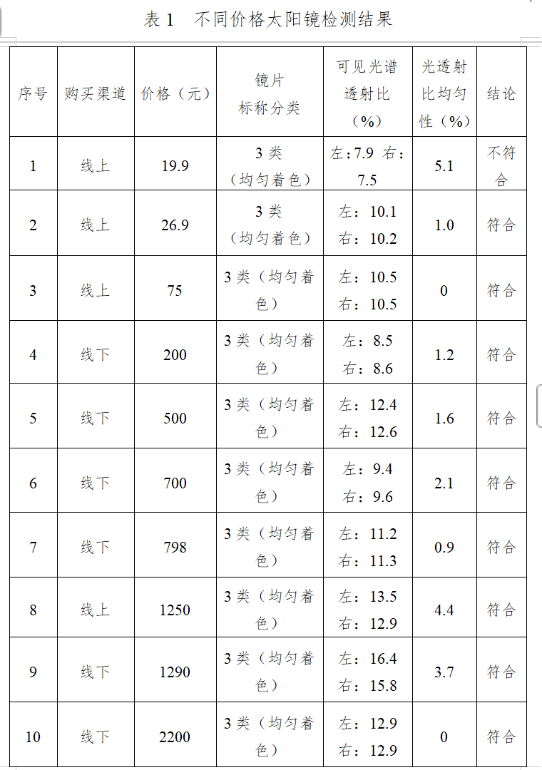 眼刚需！科学实验教你挑对太阳镜开元棋牌app科普中国 夏日护(图1)