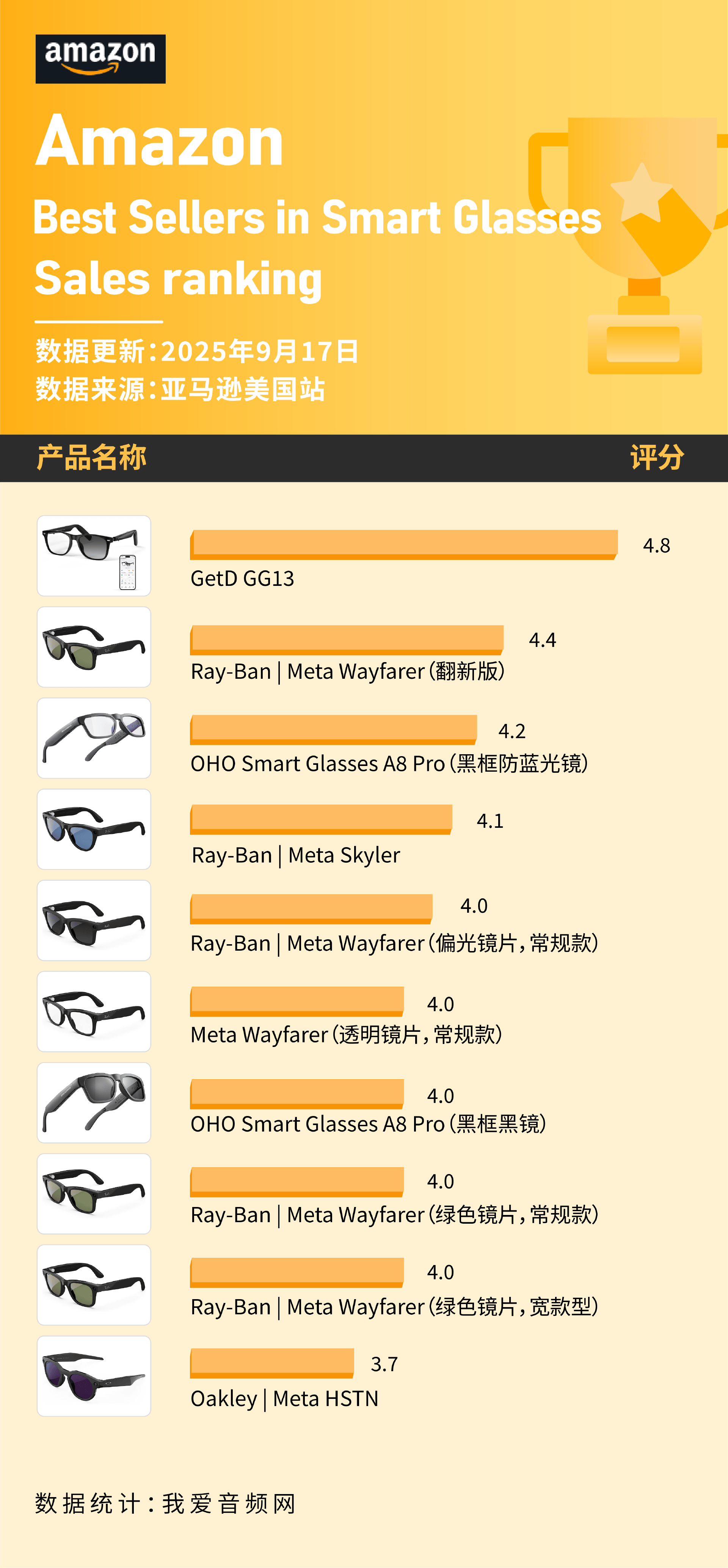 美国亚马逊卖爆9月数据公布开元ky棋牌这些智能眼镜在(图3)