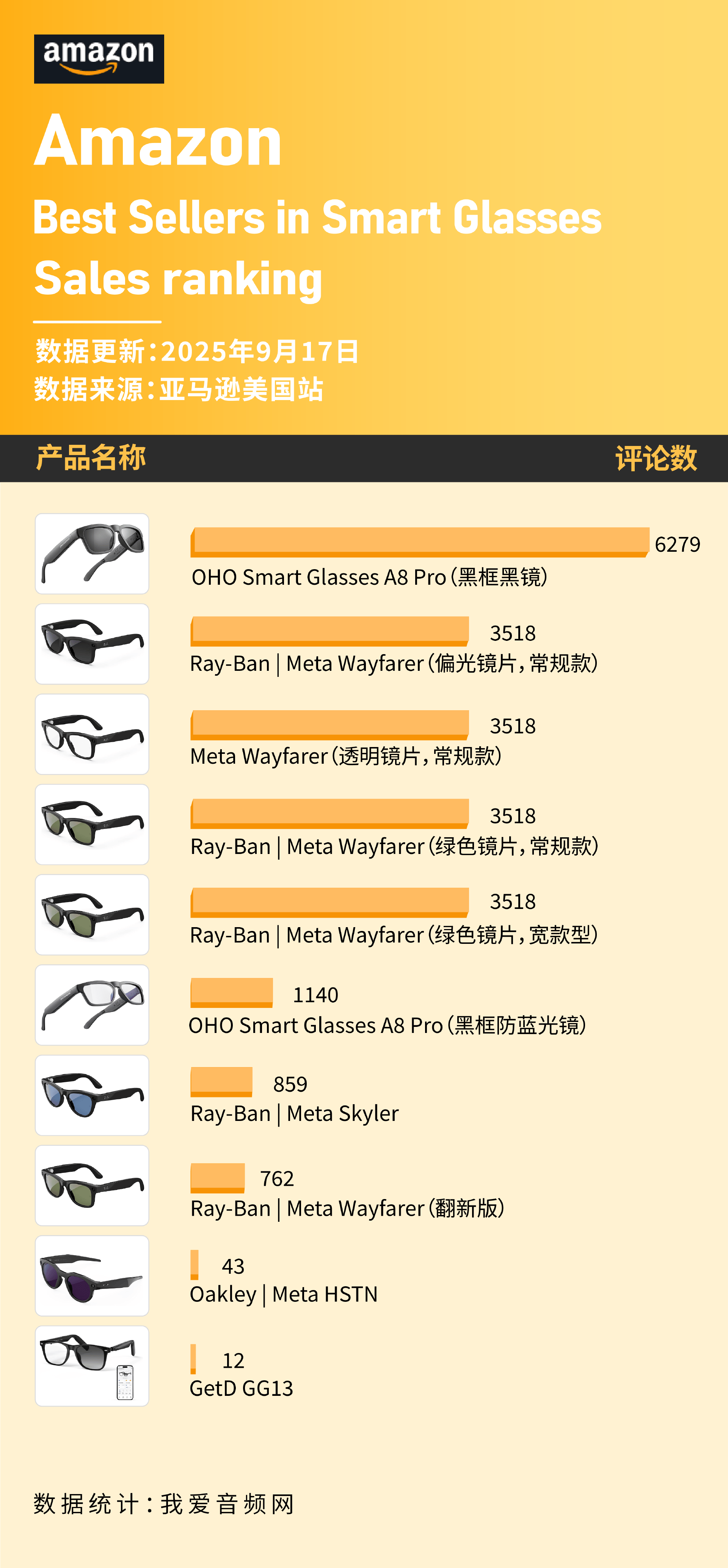 美国亚马逊卖爆9月数据公布开元ky棋牌这些智能眼镜在(图4)