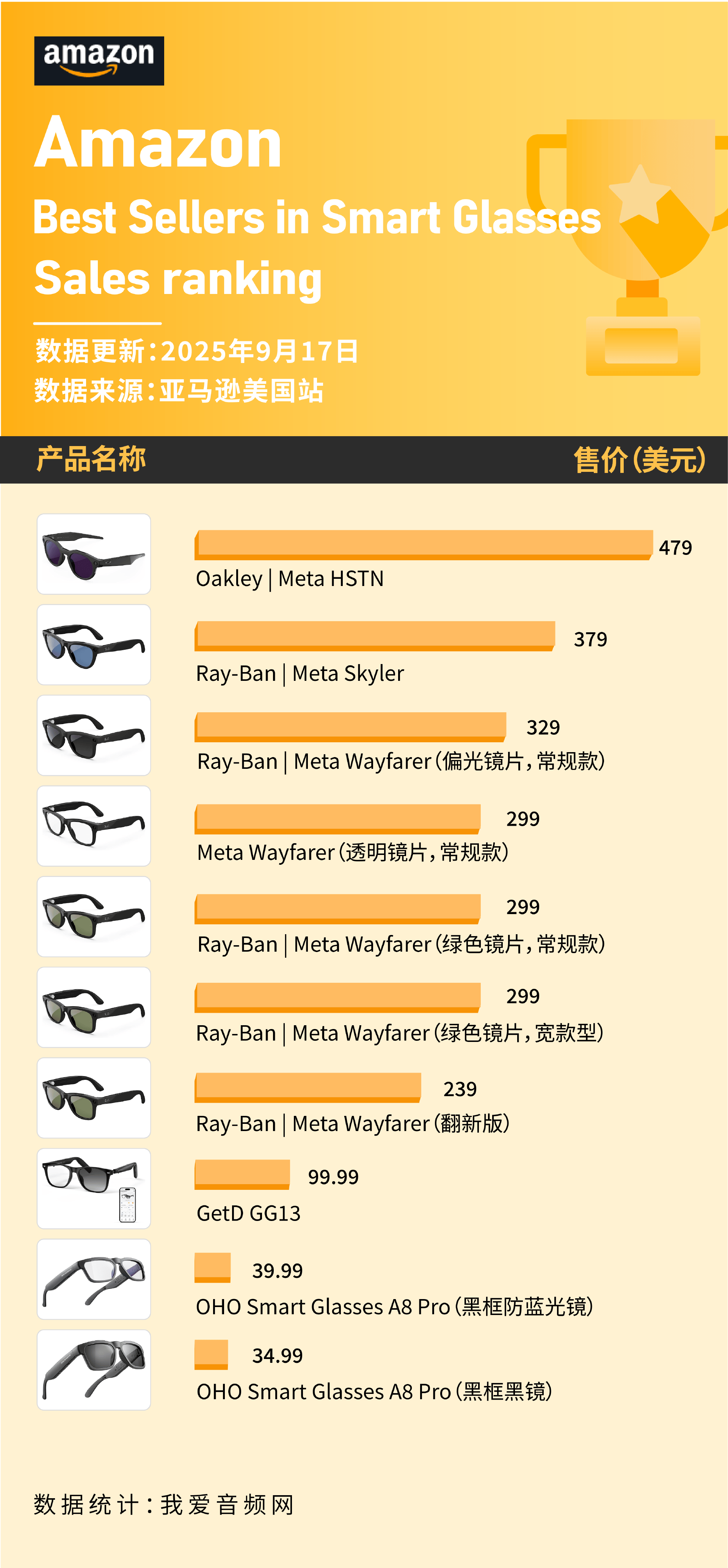 美国亚马逊卖爆9月数据公布开元ky棋牌这些智能眼镜在(图7)