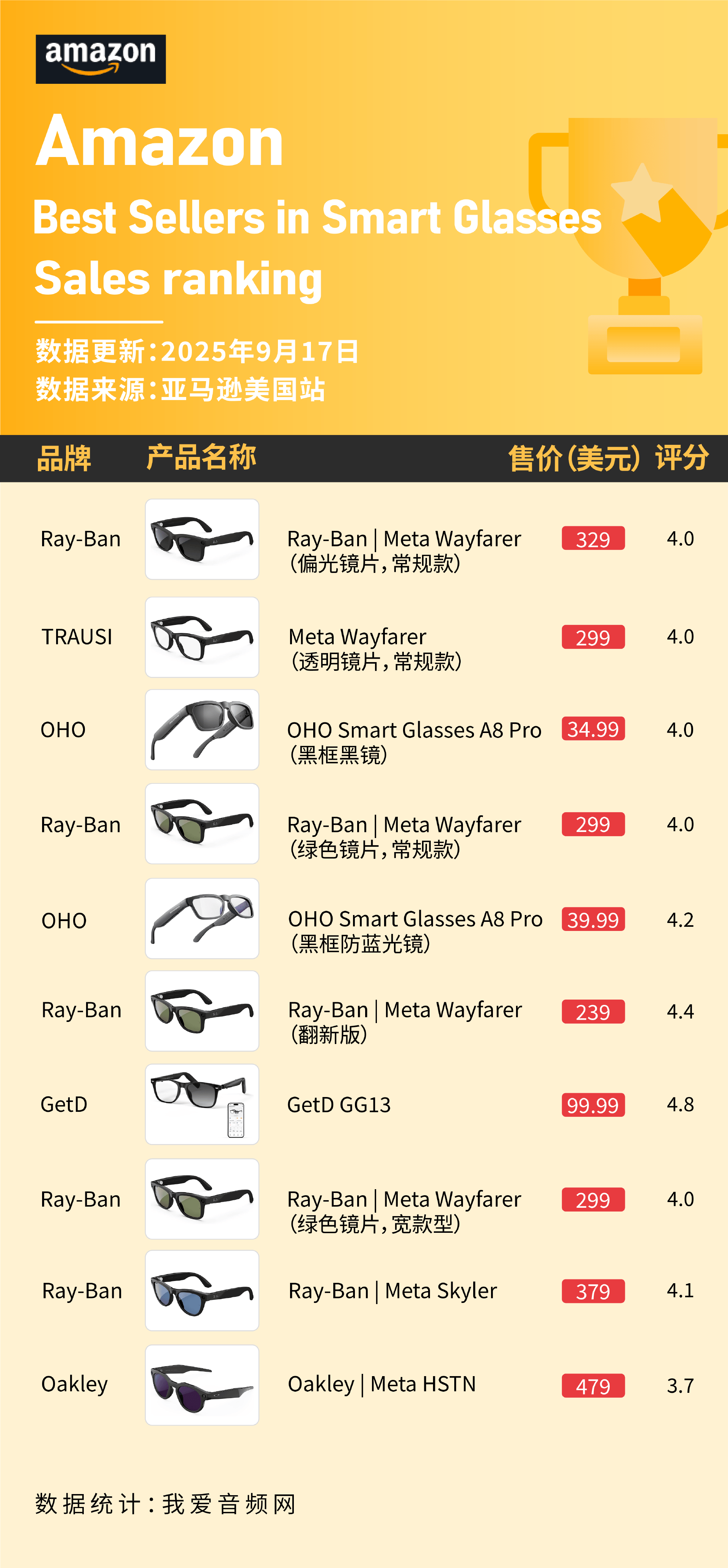 美国亚马逊卖爆9月数据公布开元ky棋牌这些智能眼镜在(图9)